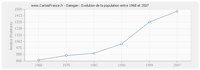 Population Damgan