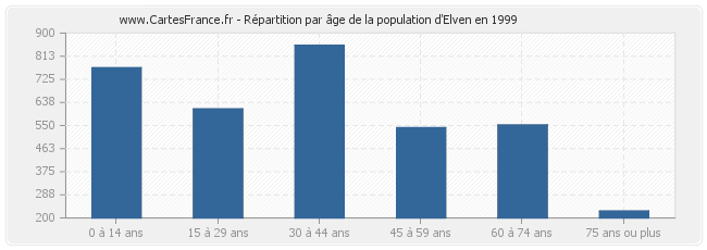 Répartition par âge de la population d'Elven en 1999