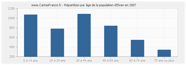 Répartition par âge de la population d'Elven en 2007
