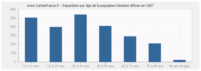 Répartition par âge de la population féminine d'Elven en 2007