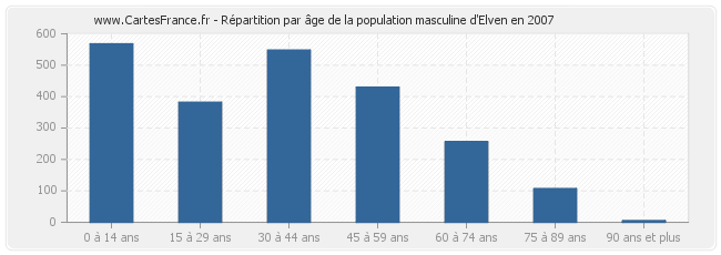 Répartition par âge de la population masculine d'Elven en 2007
