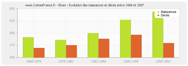 Elven : Evolution des naissances et décès entre 1968 et 2007