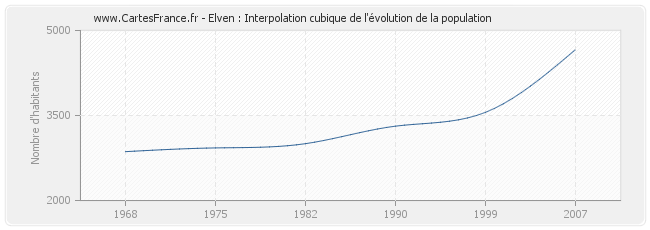 Elven : Interpolation cubique de l'évolution de la population