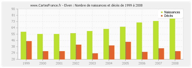 Elven : Nombre de naissances et décès de 1999 à 2008