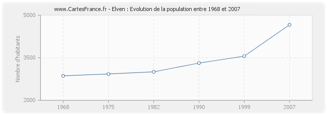 Population Elven