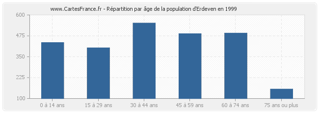 Répartition par âge de la population d'Erdeven en 1999