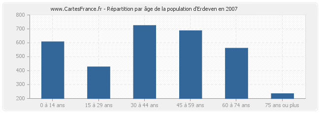 Répartition par âge de la population d'Erdeven en 2007