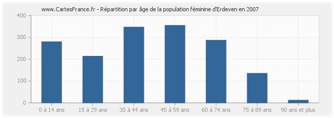 Répartition par âge de la population féminine d'Erdeven en 2007