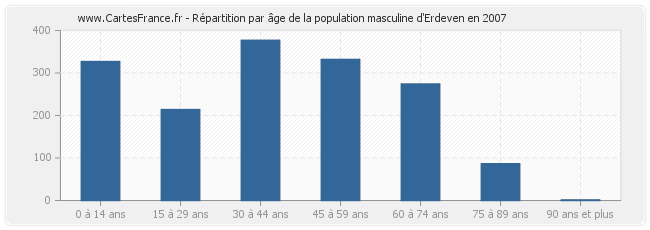 Répartition par âge de la population masculine d'Erdeven en 2007