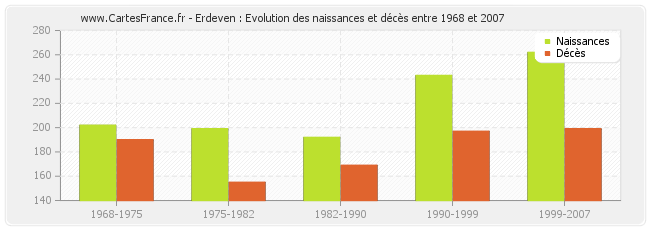 Erdeven : Evolution des naissances et décès entre 1968 et 2007