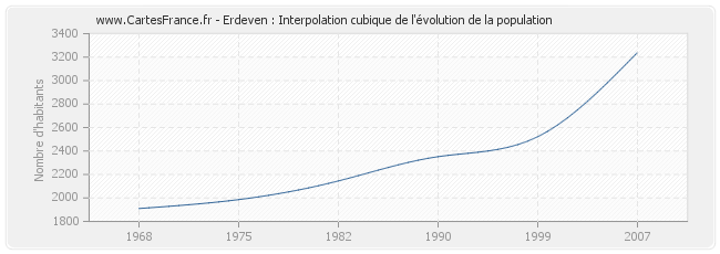 Erdeven : Interpolation cubique de l'évolution de la population