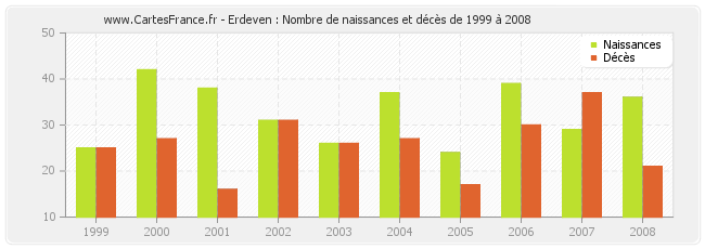 Erdeven : Nombre de naissances et décès de 1999 à 2008