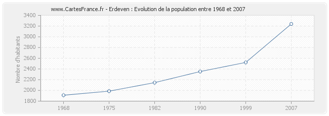 Population Erdeven
