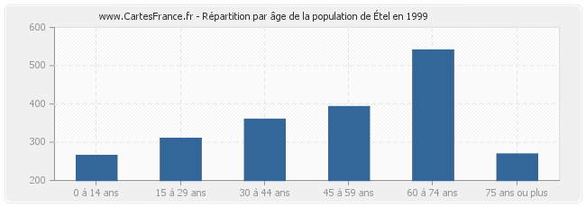 Répartition par âge de la population d'Étel en 1999