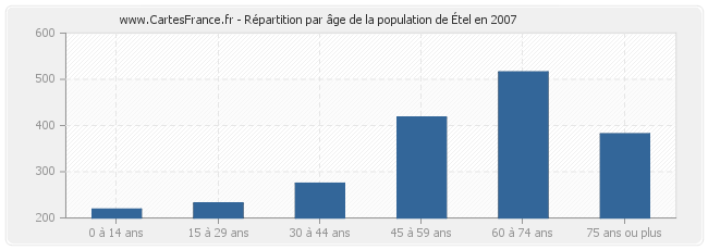 Répartition par âge de la population d'Étel en 2007