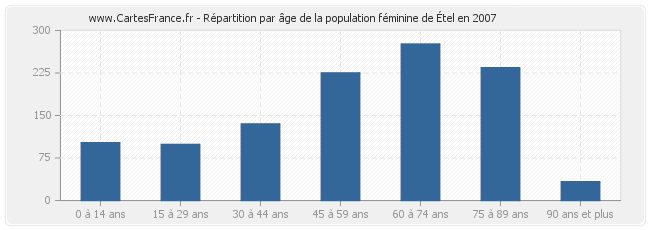 Répartition par âge de la population féminine d'Étel en 2007
