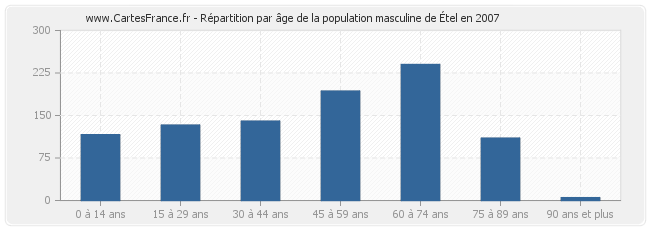 Répartition par âge de la population masculine d'Étel en 2007