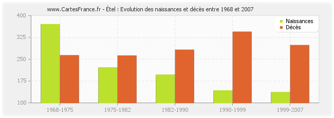 Étel : Evolution des naissances et décès entre 1968 et 2007