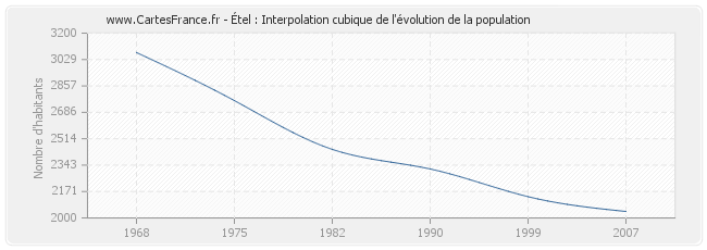 Étel : Interpolation cubique de l'évolution de la population