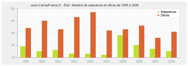 Étel : Nombre de naissances et décès de 1999 à 2008