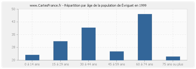 Répartition par âge de la population d'Évriguet en 1999