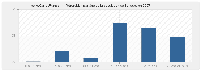 Répartition par âge de la population d'Évriguet en 2007
