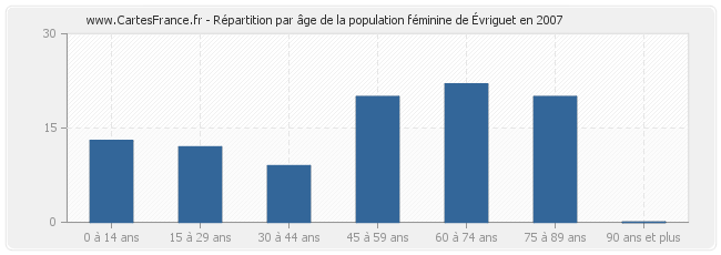 Répartition par âge de la population féminine d'Évriguet en 2007