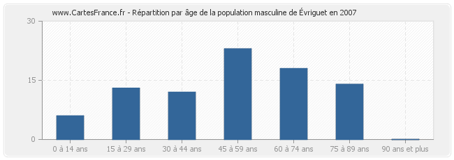 Répartition par âge de la population masculine d'Évriguet en 2007