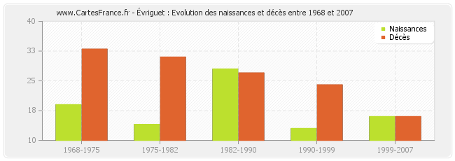 Évriguet : Evolution des naissances et décès entre 1968 et 2007