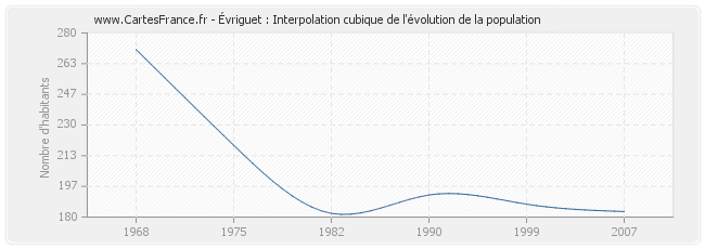 Évriguet : Interpolation cubique de l'évolution de la population