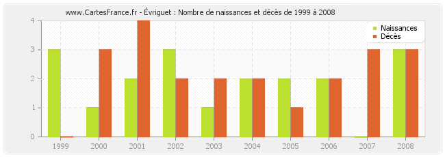 Évriguet : Nombre de naissances et décès de 1999 à 2008