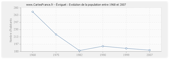 Population Évriguet