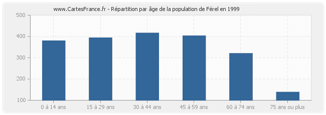 Répartition par âge de la population de Férel en 1999