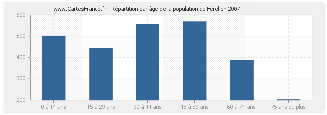Répartition par âge de la population de Férel en 2007