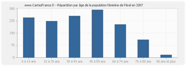 Répartition par âge de la population féminine de Férel en 2007