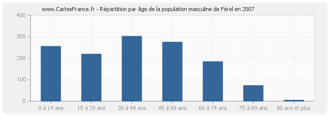 Répartition par âge de la population masculine de Férel en 2007