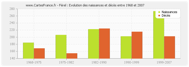 Férel : Evolution des naissances et décès entre 1968 et 2007