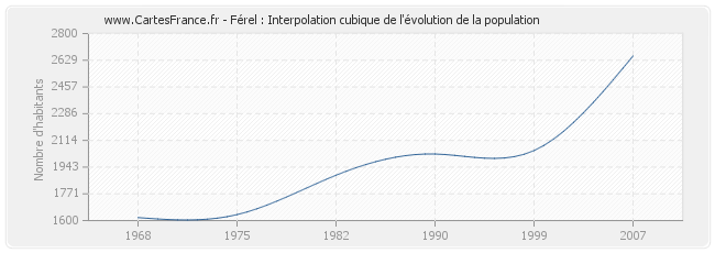 Férel : Interpolation cubique de l'évolution de la population
