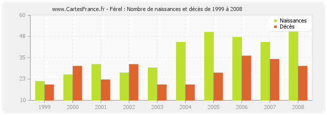 Férel : Nombre de naissances et décès de 1999 à 2008