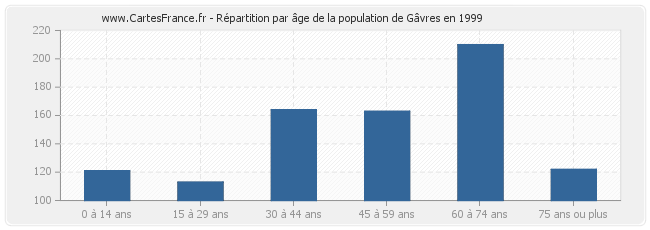 Répartition par âge de la population de Gâvres en 1999