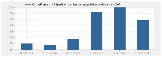 Répartition par âge de la population de Gâvres en 2007