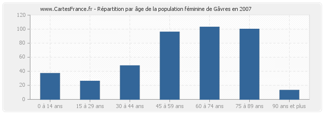 Répartition par âge de la population féminine de Gâvres en 2007