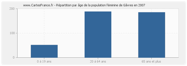 Répartition par âge de la population féminine de Gâvres en 2007