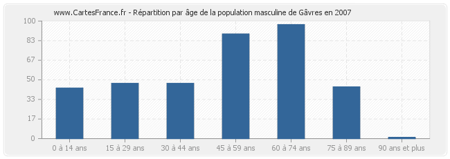 Répartition par âge de la population masculine de Gâvres en 2007