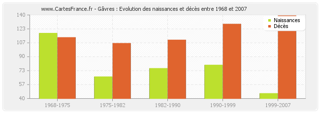 Gâvres : Evolution des naissances et décès entre 1968 et 2007