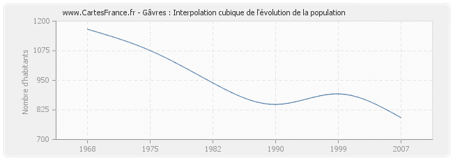 Gâvres : Interpolation cubique de l'évolution de la population