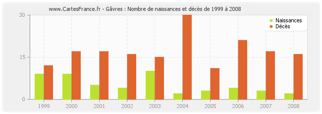 Gâvres : Nombre de naissances et décès de 1999 à 2008