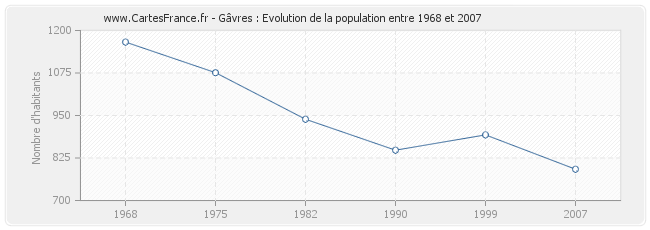 Population Gâvres