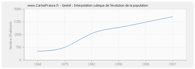 Gestel : Interpolation cubique de l'évolution de la population