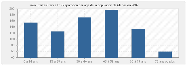 Répartition par âge de la population de Glénac en 2007